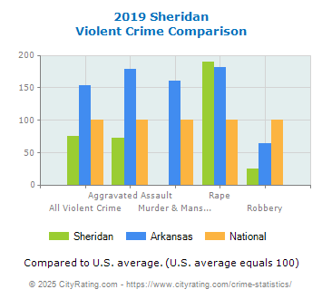 Sheridan Violent Crime vs. State and National Comparison