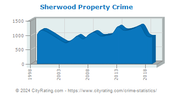 Sherwood Property Crime