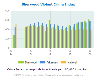 Sherwood Violent Crime vs. State and National Per Capita