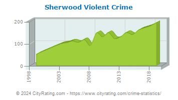 Sherwood Violent Crime