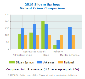 Siloam Springs Violent Crime vs. State and National Comparison