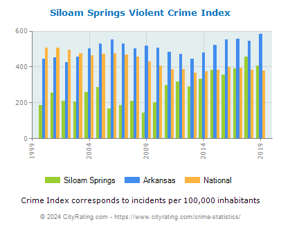 Siloam Springs Violent Crime vs. State and National Per Capita