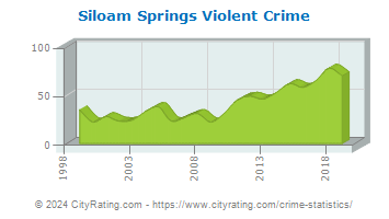 Siloam Springs Violent Crime