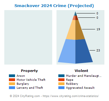 Smackover Crime 2024
