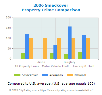 Smackover Property Crime vs. State and National Comparison