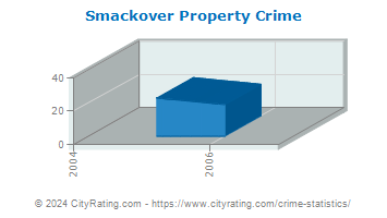 Smackover Property Crime