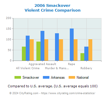 Smackover Violent Crime vs. State and National Comparison