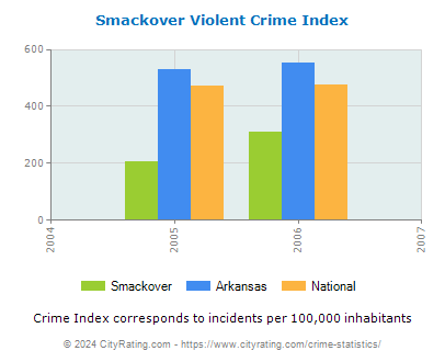 Smackover Violent Crime vs. State and National Per Capita