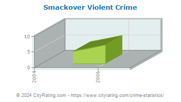 Smackover Violent Crime