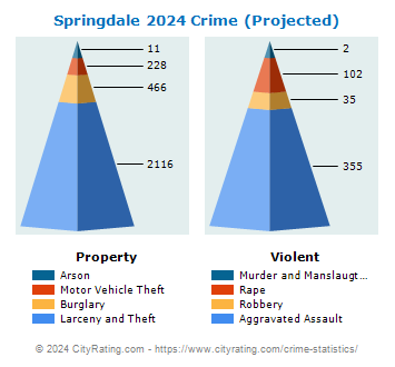 Springdale Crime 2024
