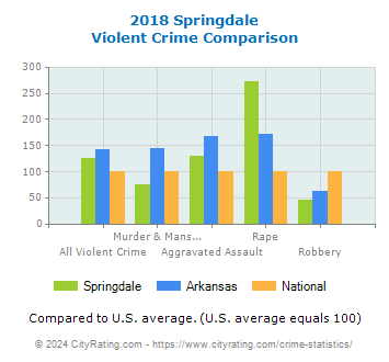 Springdale Violent Crime vs. State and National Comparison