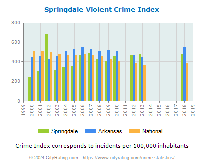 Springdale Violent Crime vs. State and National Per Capita