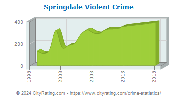 Springdale Violent Crime