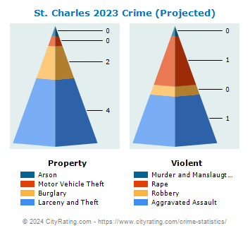 St. Charles Crime 2023