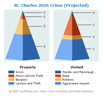 St. Charles Crime 2026