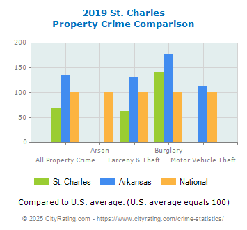 St. Charles Property Crime vs. State and National Comparison