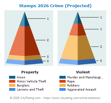 Stamps Crime 2026