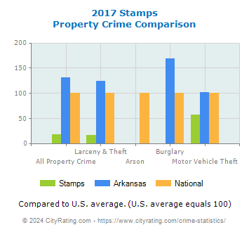 Stamps Property Crime vs. State and National Comparison