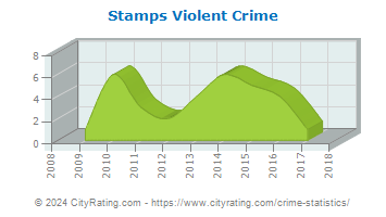 Stamps Violent Crime