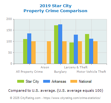 Star City Property Crime vs. State and National Comparison