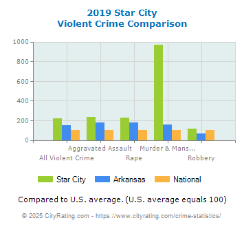 Star City Violent Crime vs. State and National Comparison