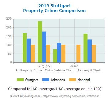 Stuttgart Property Crime vs. State and National Comparison