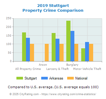 Stuttgart Property Crime vs. State and National Comparison