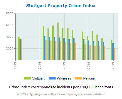 Stuttgart Property Crime vs. State and National Per Capita