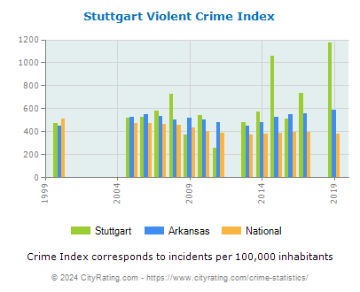 Stuttgart Violent Crime vs. State and National Per Capita