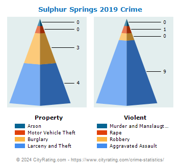 Sulphur Springs Crime 2019