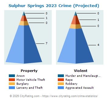 Sulphur Springs Crime 2023