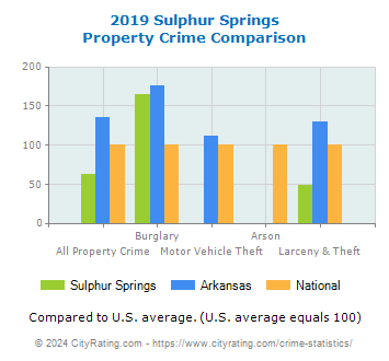 Sulphur Springs Property Crime vs. State and National Comparison
