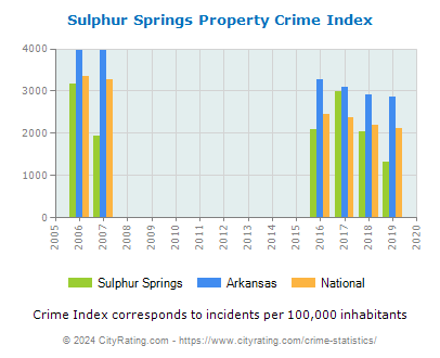Sulphur Springs Property Crime vs. State and National Per Capita