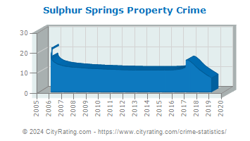 Sulphur Springs Property Crime