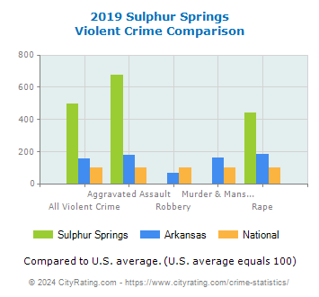 Sulphur Springs Violent Crime vs. State and National Comparison