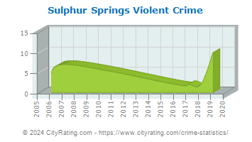 Sulphur Springs Violent Crime