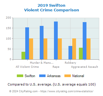 Swifton Violent Crime vs. State and National Comparison
