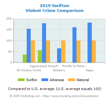 Swifton Violent Crime vs. State and National Comparison