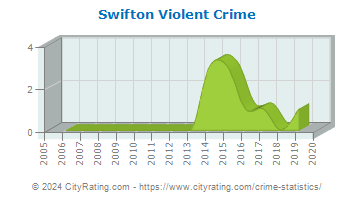Swifton Violent Crime