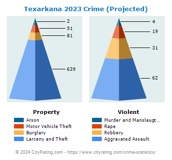 Texarkana Crime 2023