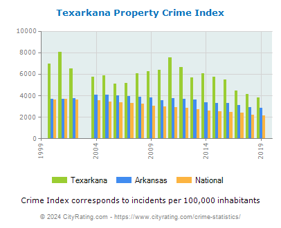 Texarkana Property Crime vs. State and National Per Capita
