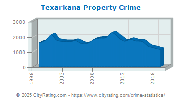 Texarkana Property Crime