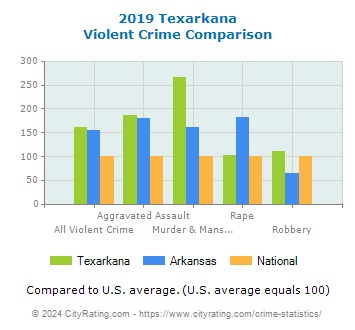 Texarkana Violent Crime vs. State and National Comparison