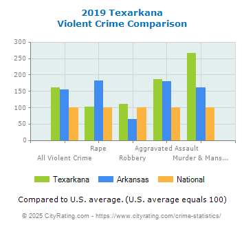 Texarkana Violent Crime vs. State and National Comparison