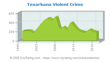 Texarkana Violent Crime