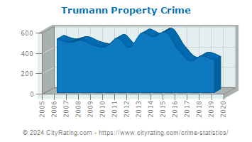 Trumann Property Crime