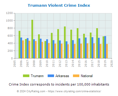 Trumann Violent Crime vs. State and National Per Capita