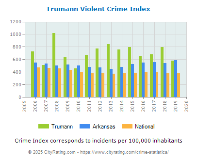 Trumann Violent Crime vs. State and National Per Capita