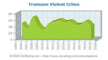 Trumann Violent Crime
