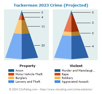 Tuckerman Crime 2023